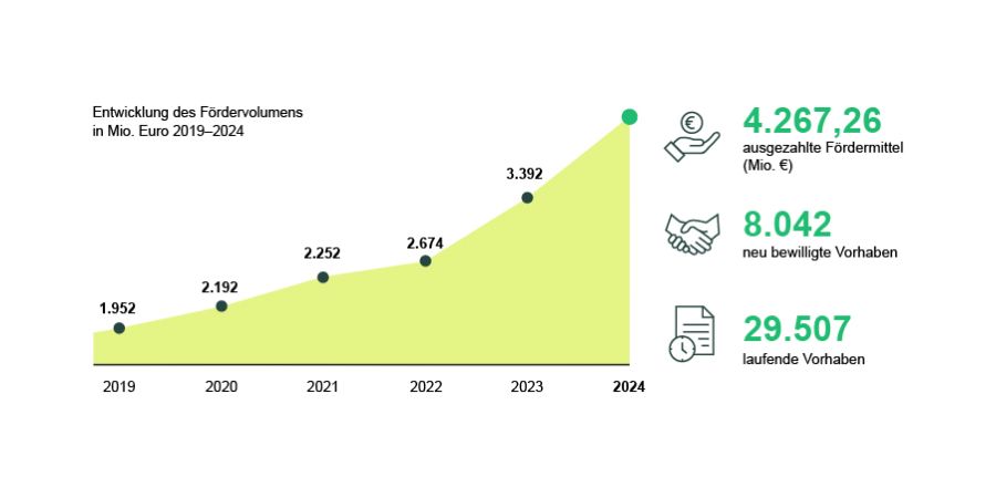 Das Bild zeigt die Geschäftszahlen von PtJ in einer Grafik.