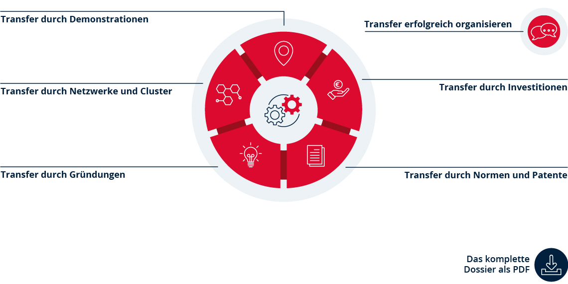 Die Grafik dient als Inhaltsverzeichnis und zeigt die 5 Kapitel 