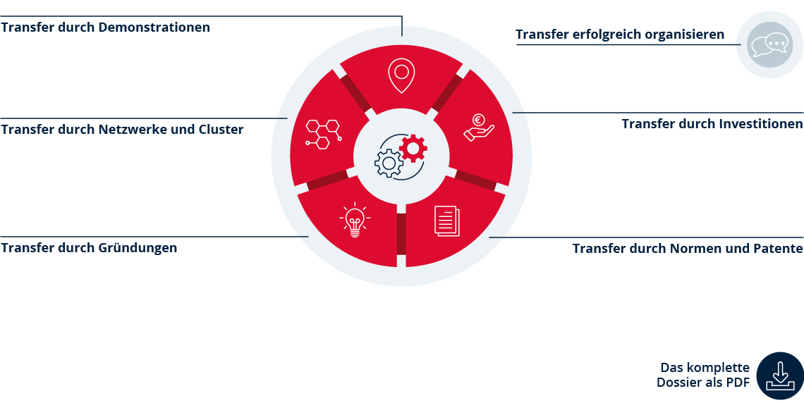 Die Grafik dient als Inhaltsverzeichnis und zeigt die 5 Kapitel 