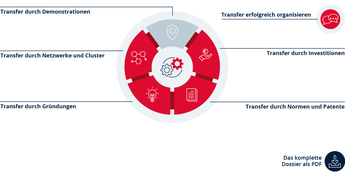 Die Grafik dient als Inhaltsverzeichnis und zeigt die 5 Kapitel 