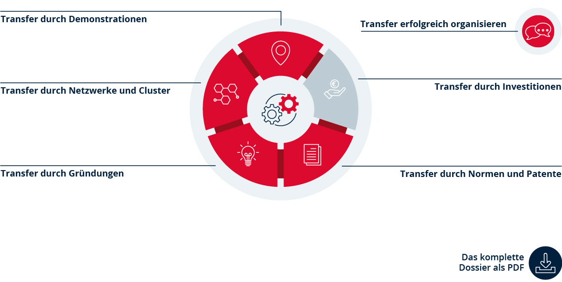 Die Grafik dient als Inhaltsverzeichnis und zeigt die 5 Kapitel 