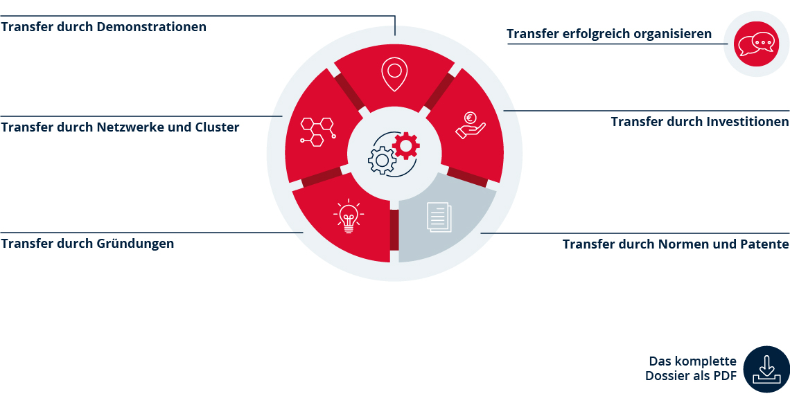 Die Grafik dient als Inhaltsverzeichnis und zeigt die 5 Kapitel 