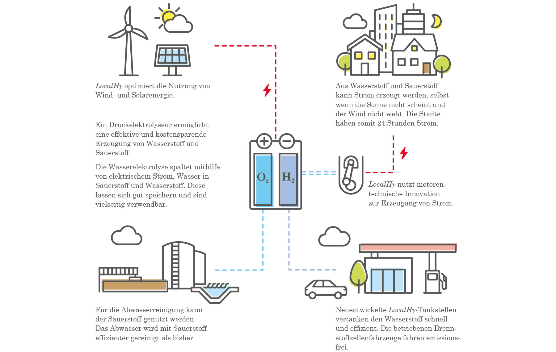 Projekt LocalHy