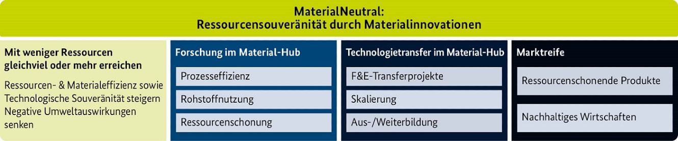 Abbildung 1: Strategie im Material-Hub MaterialNeutral